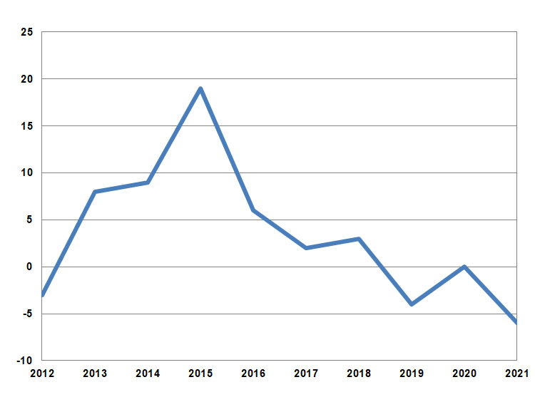Graph: Percentage increase in the cormorant population 2012–2021
